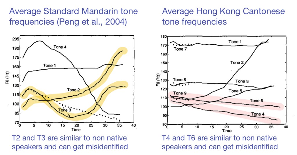 Does speaking one tonal language help you learn the tones of&nbsp;another?